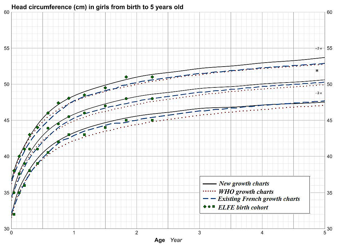 Elfe Etude Longitudinale Francaise Depuis L Enfance Elfe Participe A La Construction Des Nouvelles Courbes De Croissance Du Perimetre Cranien